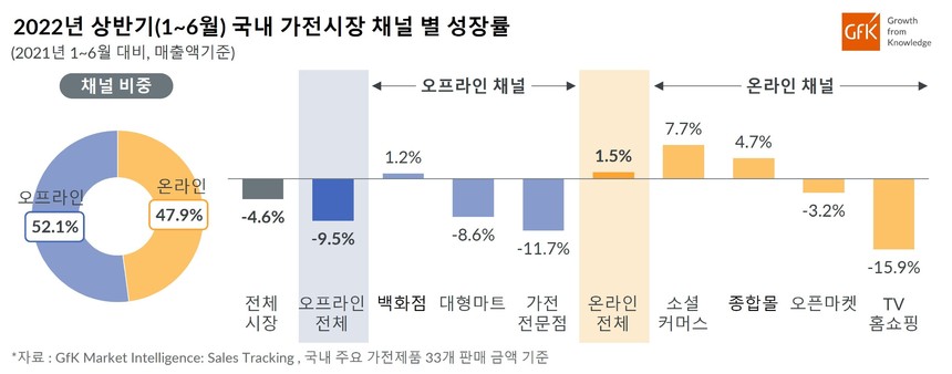 2022년 상반기 국내 가전시장, 오프라인 역성장, 온라인은 소셜 커머스 채널 중심으로 시장 규모 유지...