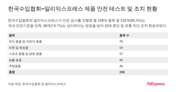 알리익스프레스-한국수입협회 안전성 강화 모니터링 품목 수
