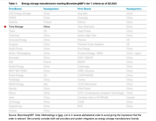 트리나스토리지, 2025년 2분기 BloombergNEF 에너지 저장장치 ‘티어 1’ 등급 6회 연속 선정