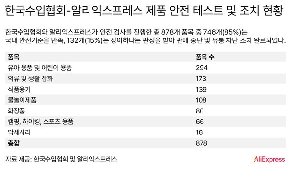 한국수입협회-알리익스프레스 제품 안전 테스트 및 조치 현황